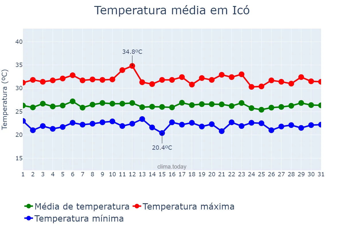Temperatura em marco em Icó, CE, BR