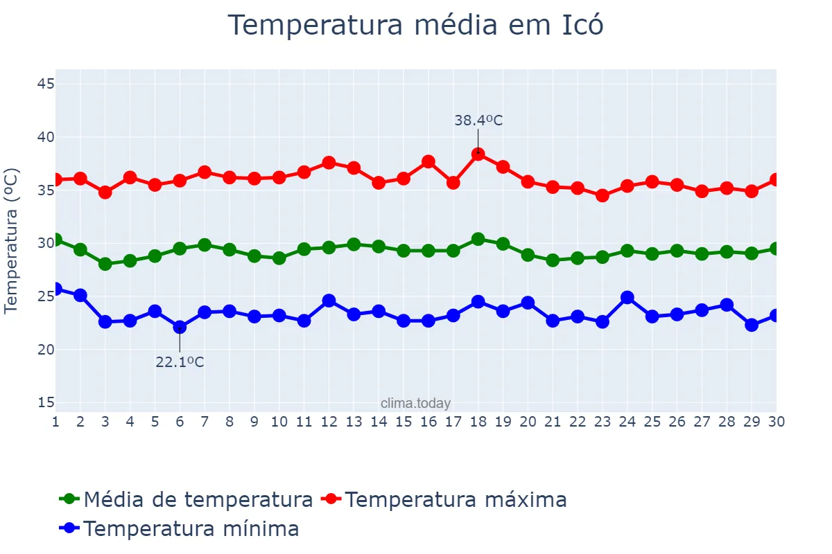Temperatura em novembro em Icó, CE, BR