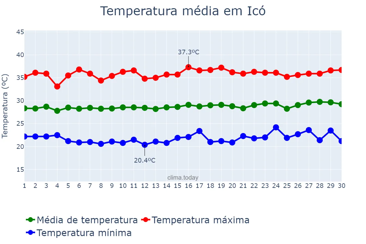 Temperatura em setembro em Icó, CE, BR