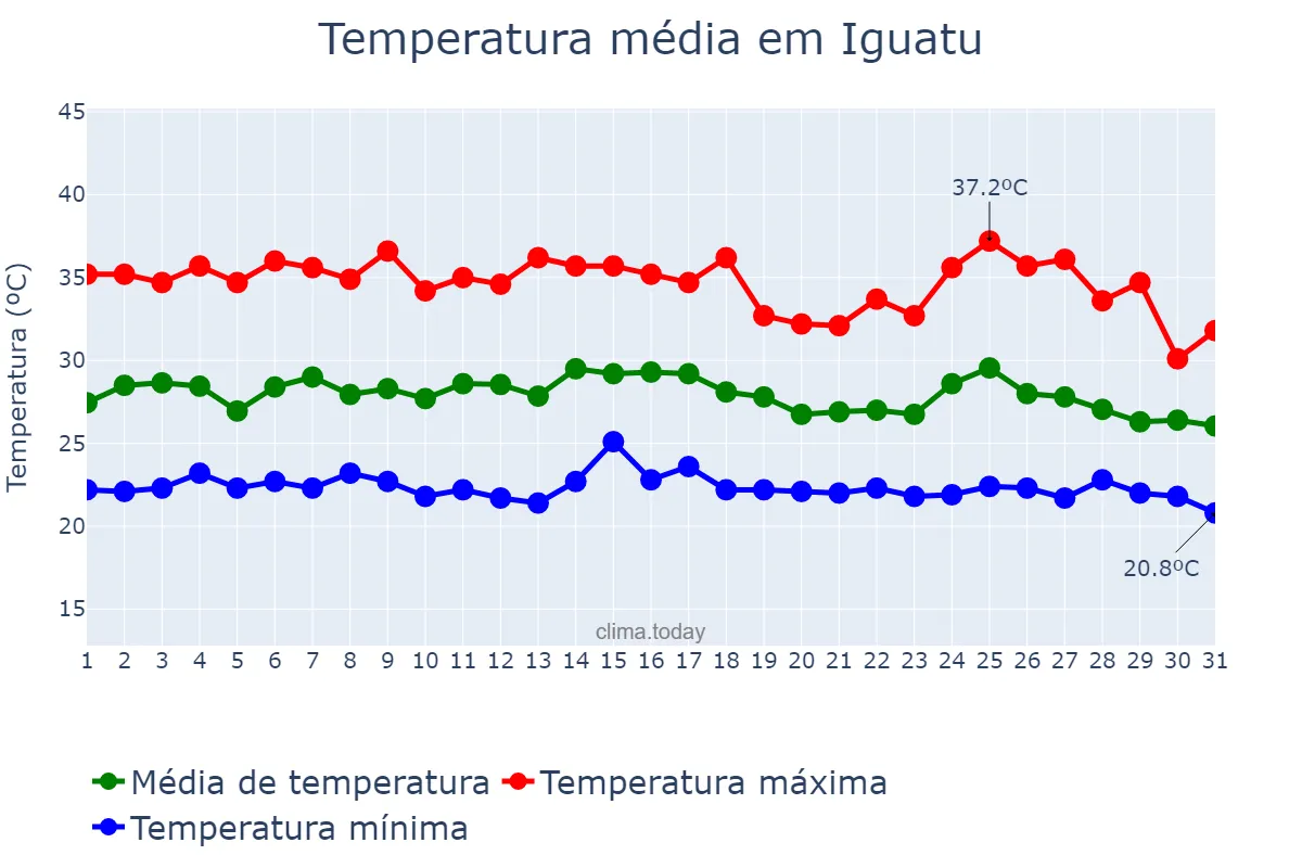 Temperatura em janeiro em Iguatu, CE, BR