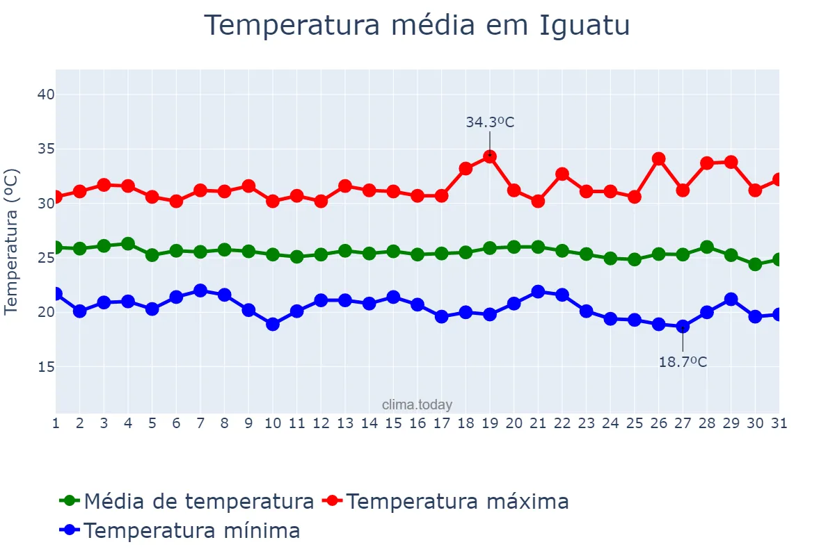 Temperatura em maio em Iguatu, CE, BR