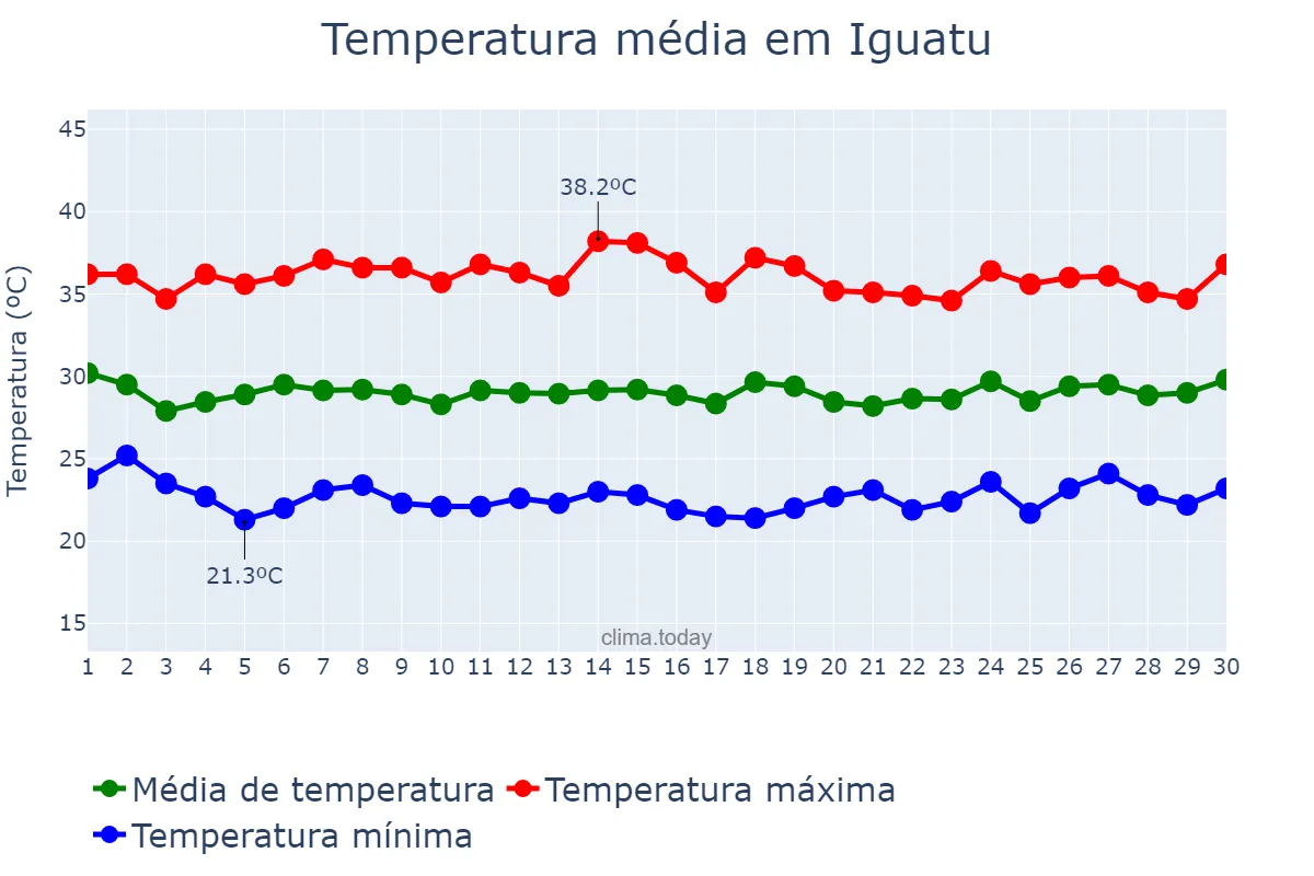 Temperatura em novembro em Iguatu, CE, BR