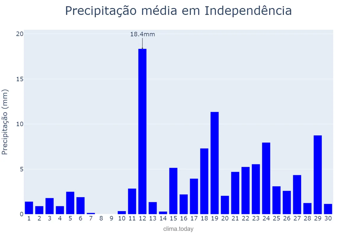 Precipitação em abril em Independência, CE, BR