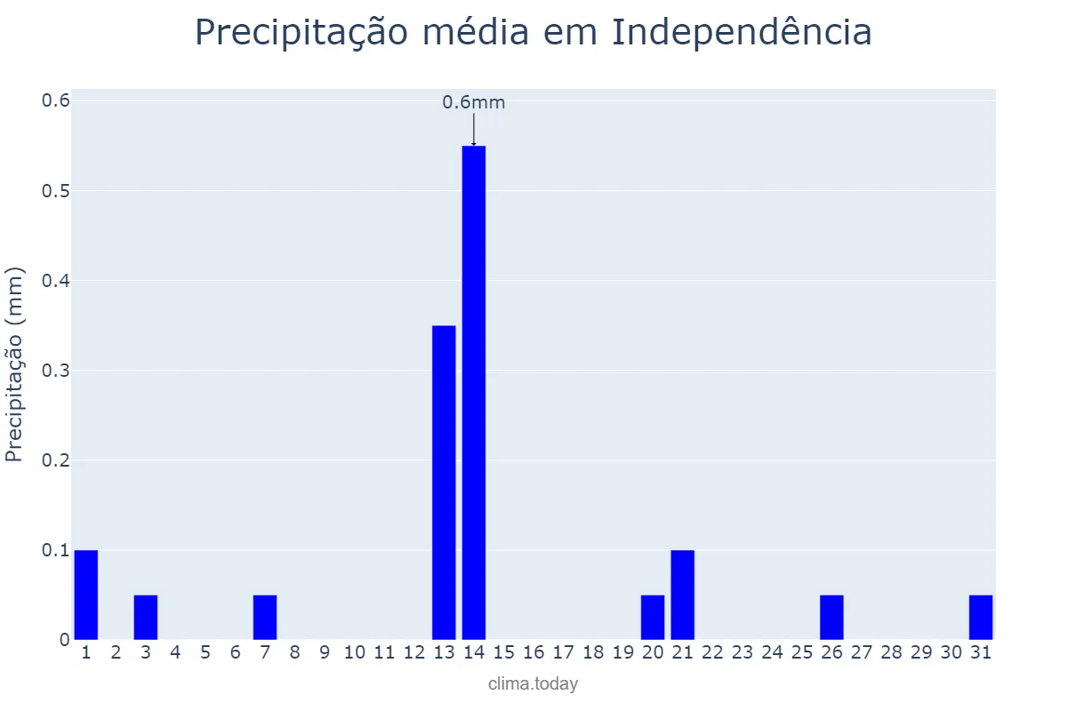 Precipitação em agosto em Independência, CE, BR