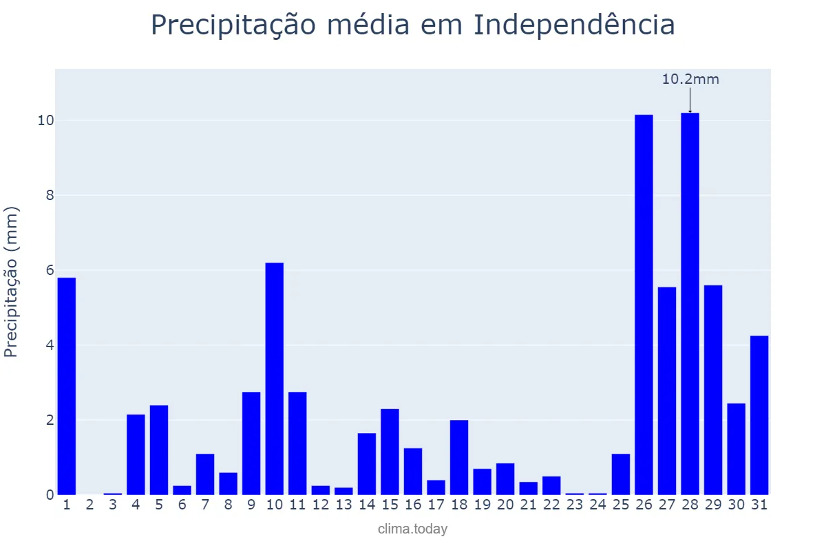 Precipitação em janeiro em Independência, CE, BR