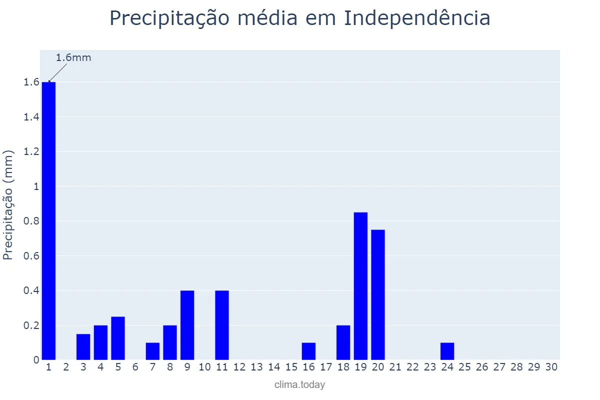 Precipitação em junho em Independência, CE, BR
