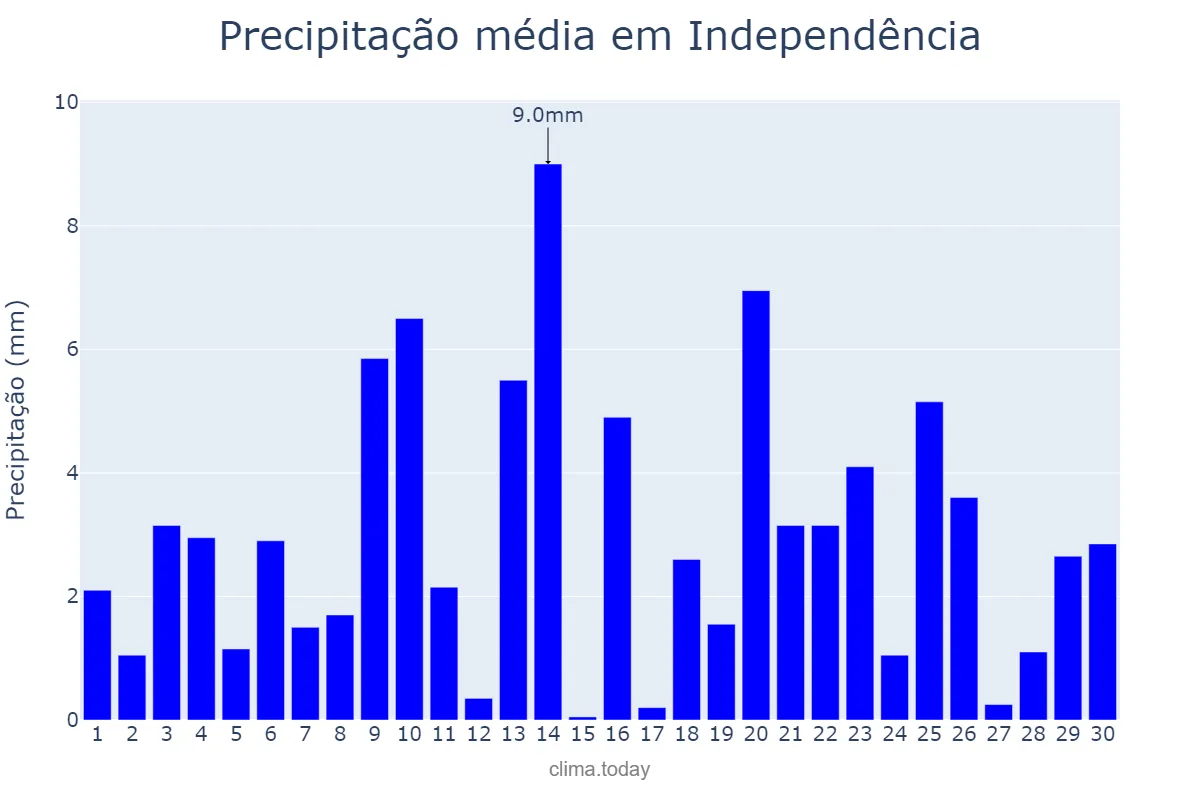 Precipitação em novembro em Independência, CE, BR