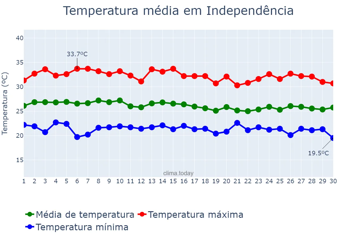 Temperatura em abril em Independência, CE, BR