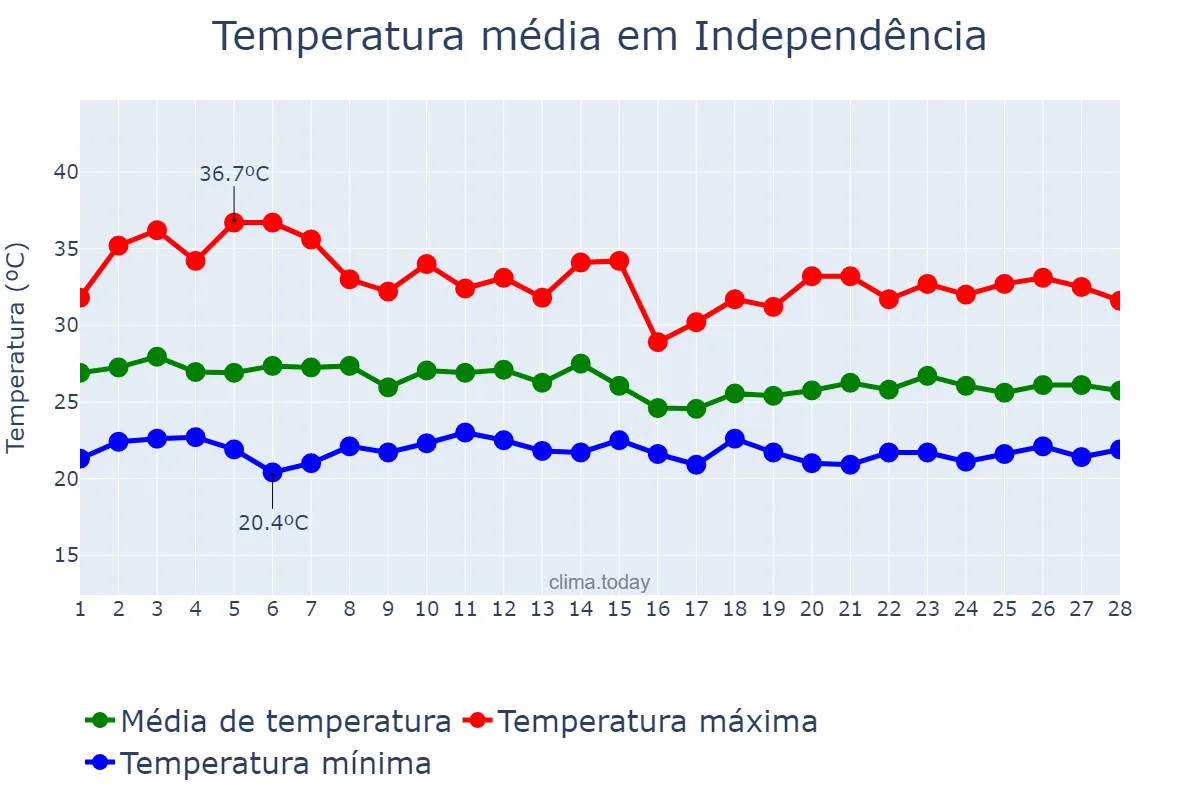 Temperatura em fevereiro em Independência, CE, BR