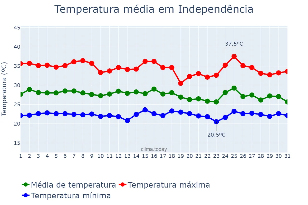 Temperatura em janeiro em Independência, CE, BR