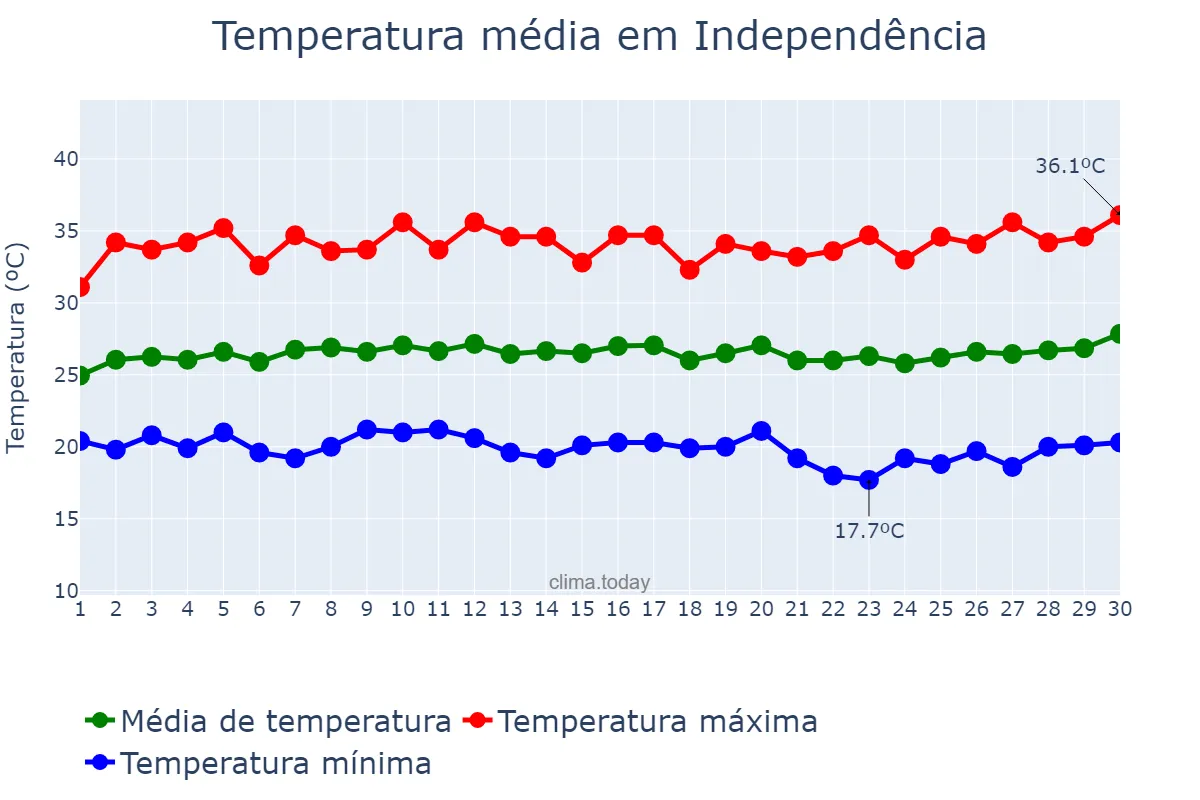 Temperatura em junho em Independência, CE, BR
