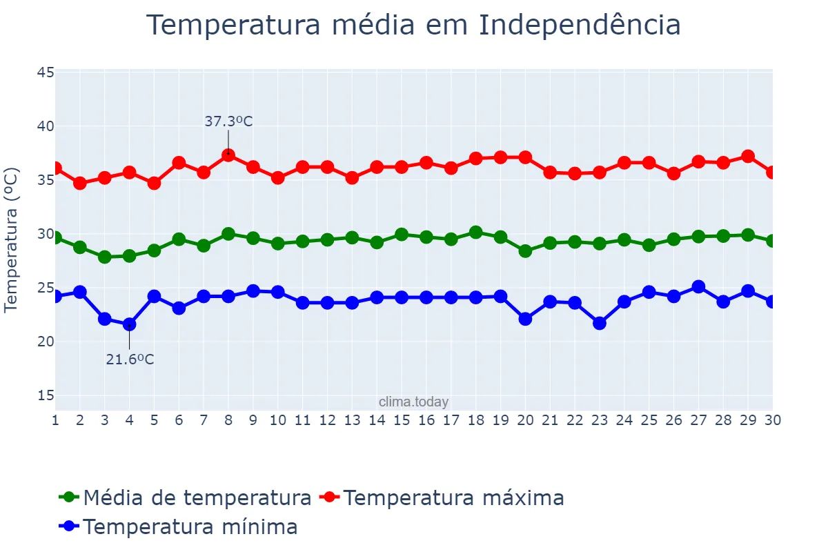 Temperatura em novembro em Independência, CE, BR
