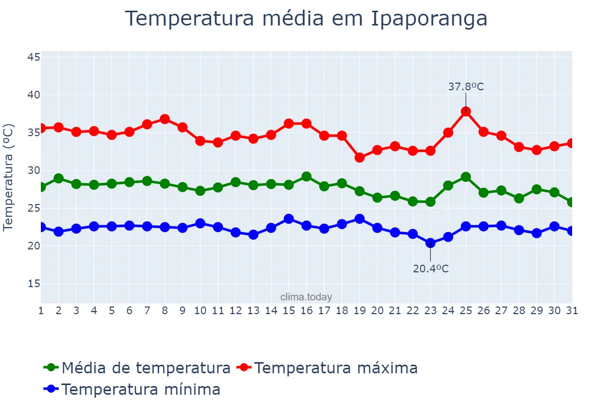 Temperatura em janeiro em Ipaporanga, CE, BR