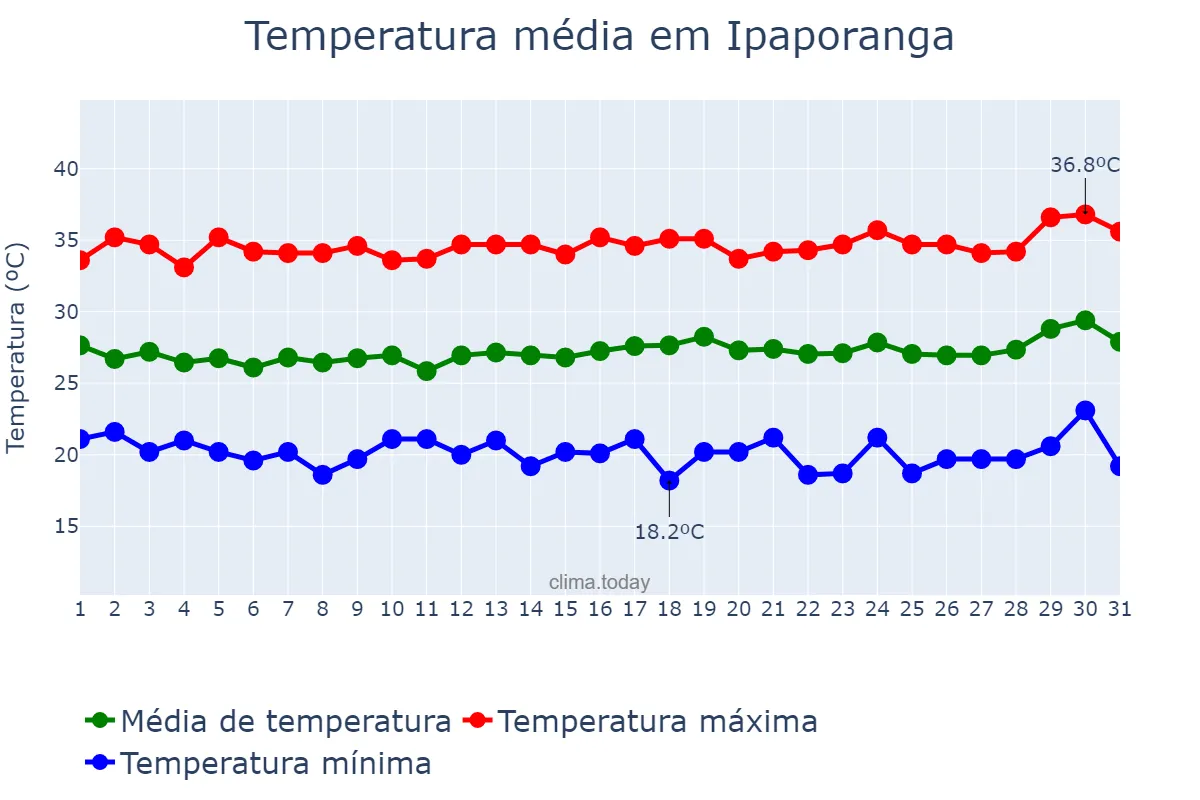 Temperatura em julho em Ipaporanga, CE, BR