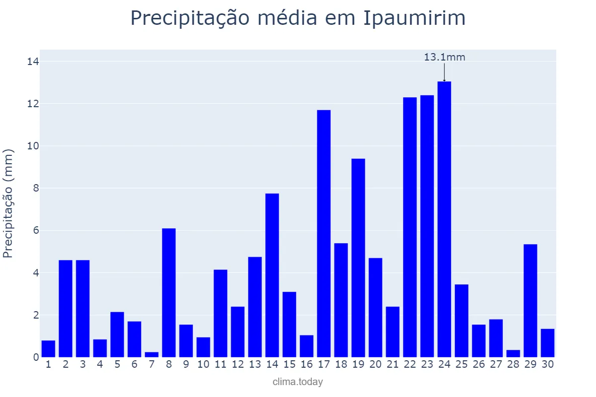 Precipitação em abril em Ipaumirim, CE, BR