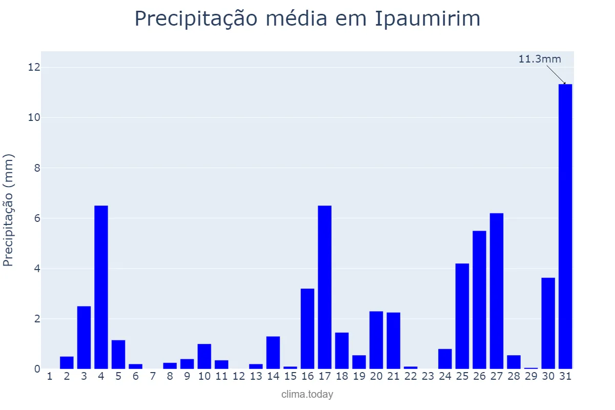 Precipitação em dezembro em Ipaumirim, CE, BR