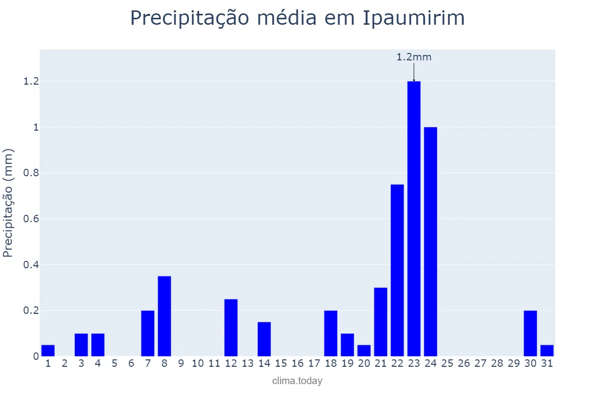 Precipitação em outubro em Ipaumirim, CE, BR