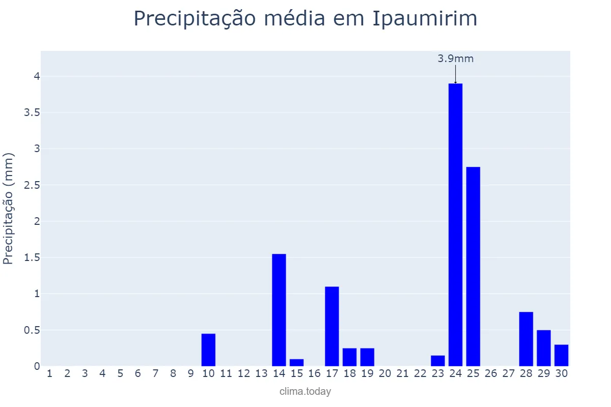 Precipitação em setembro em Ipaumirim, CE, BR