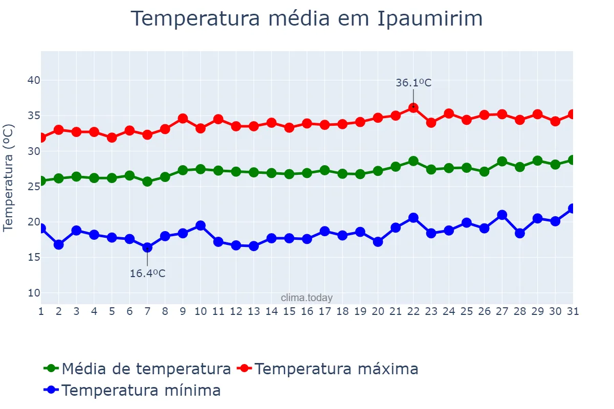 Temperatura em agosto em Ipaumirim, CE, BR