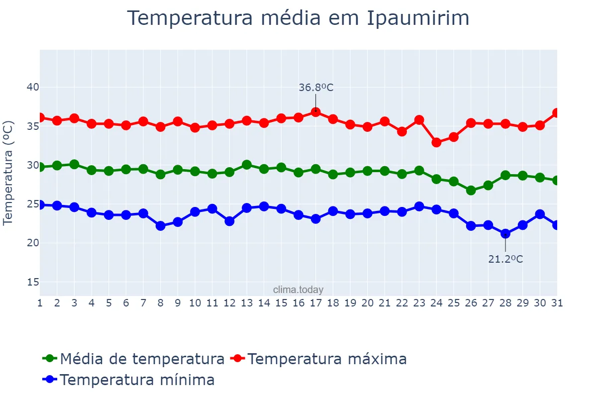 Temperatura em dezembro em Ipaumirim, CE, BR