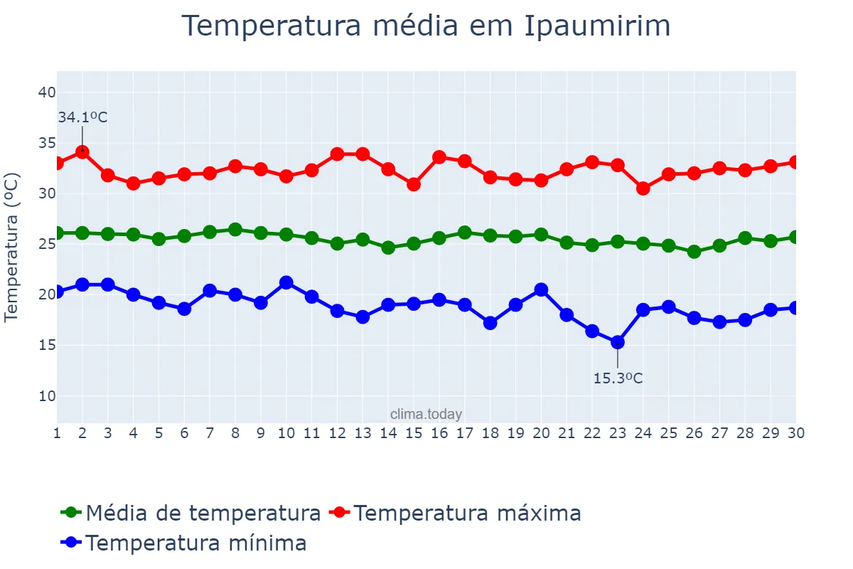 Temperatura em junho em Ipaumirim, CE, BR