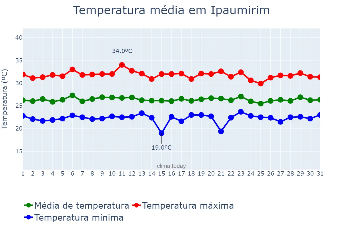 Temperatura em marco em Ipaumirim, CE, BR