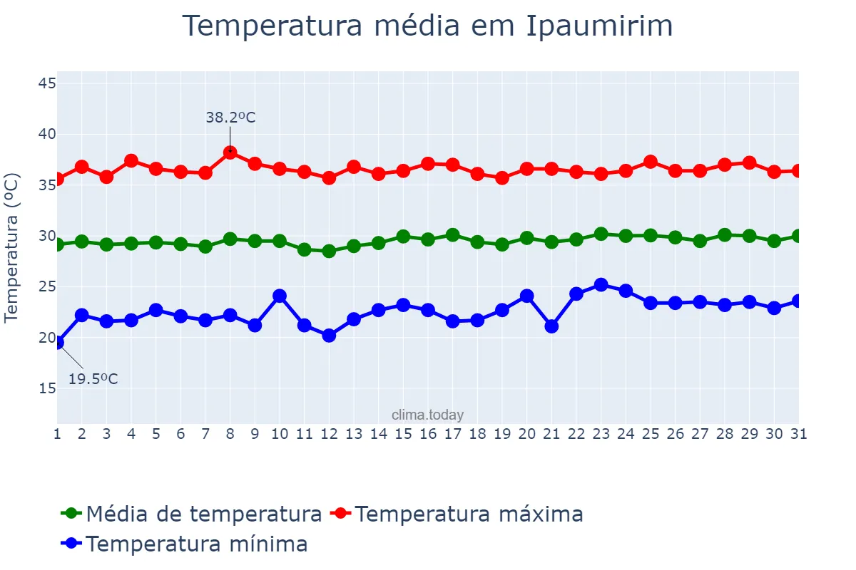Temperatura em outubro em Ipaumirim, CE, BR