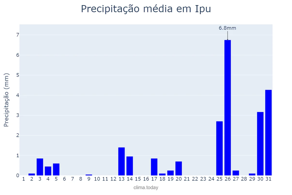 Precipitação em dezembro em Ipu, CE, BR