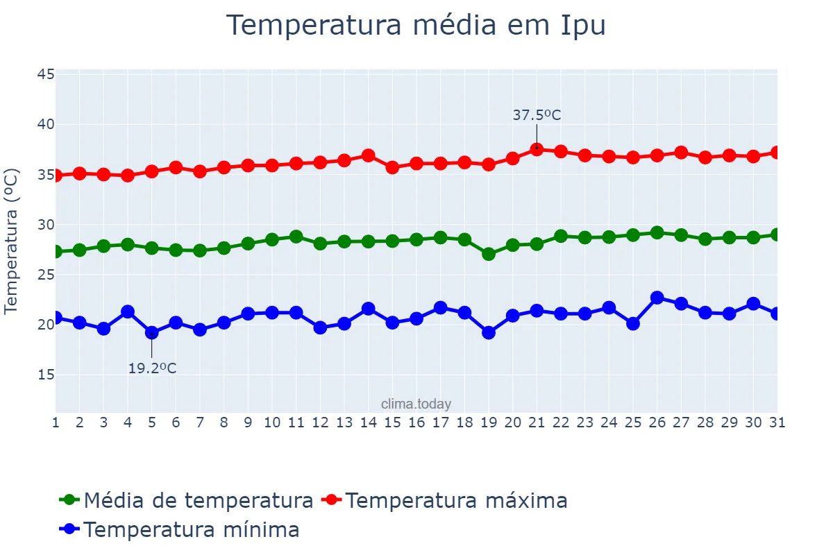 Temperatura em agosto em Ipu, CE, BR