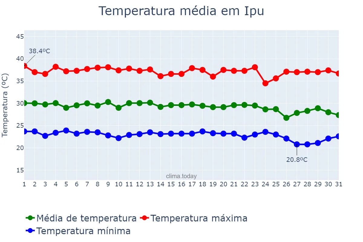 Temperatura em dezembro em Ipu, CE, BR