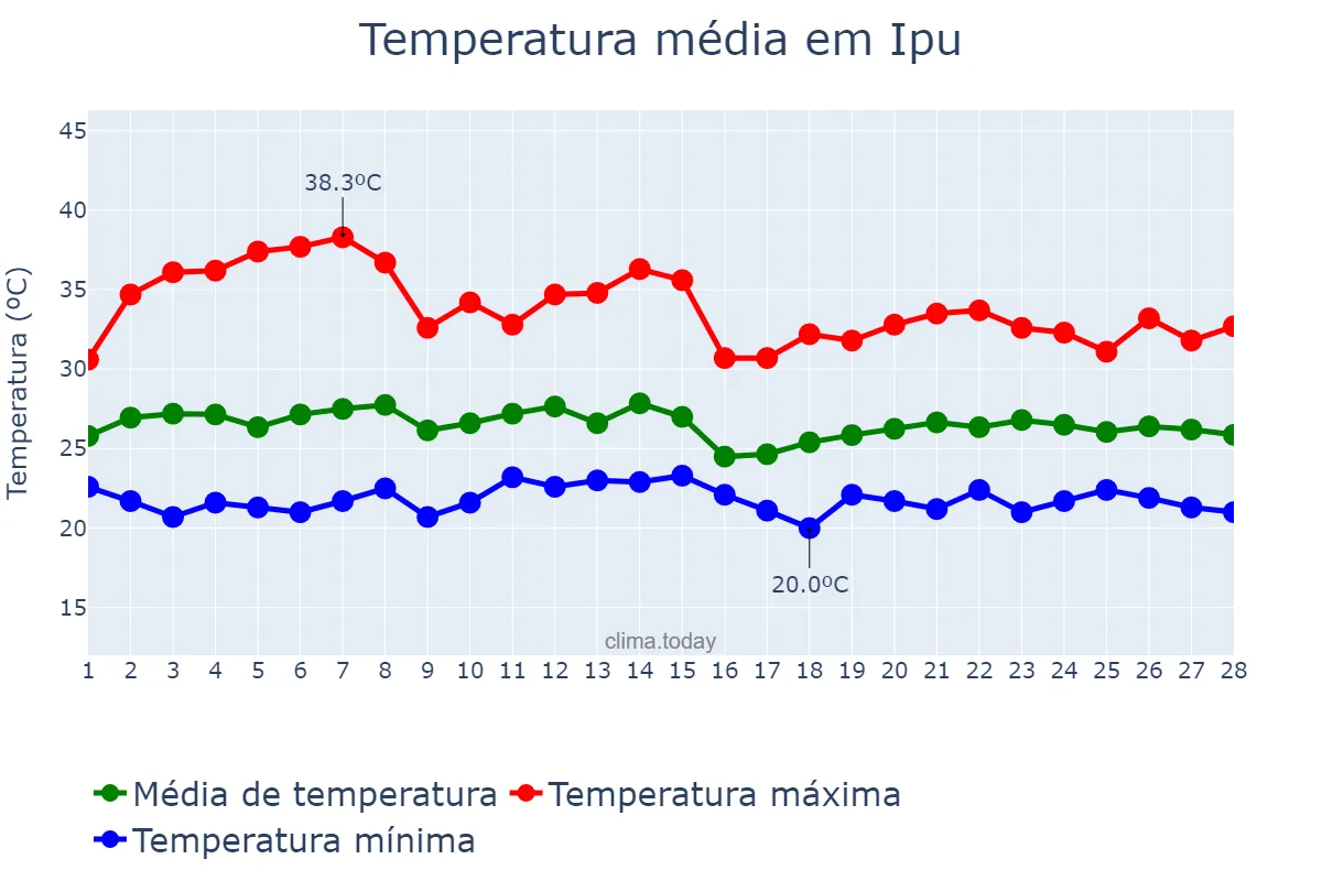 Temperatura em fevereiro em Ipu, CE, BR