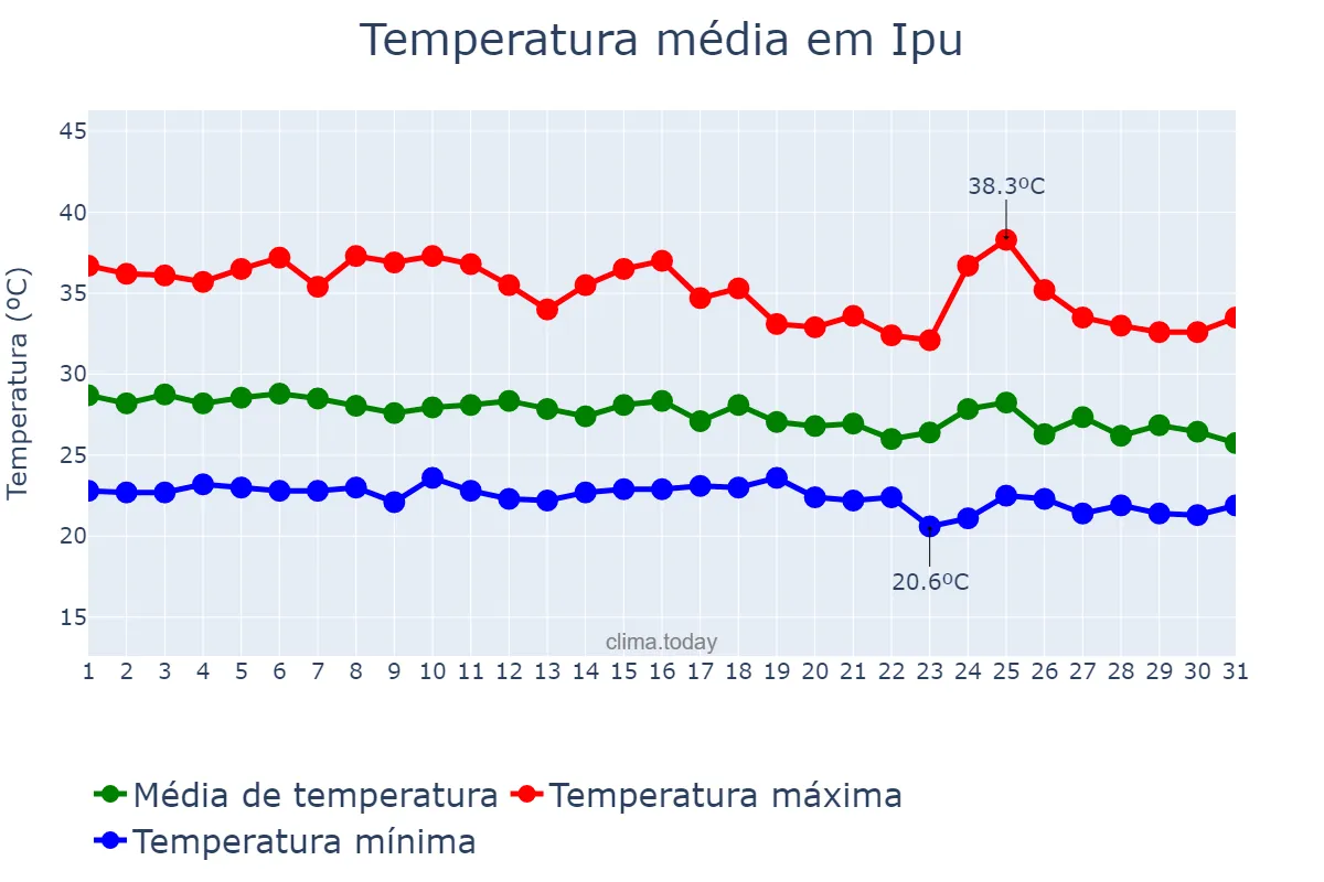 Temperatura em janeiro em Ipu, CE, BR
