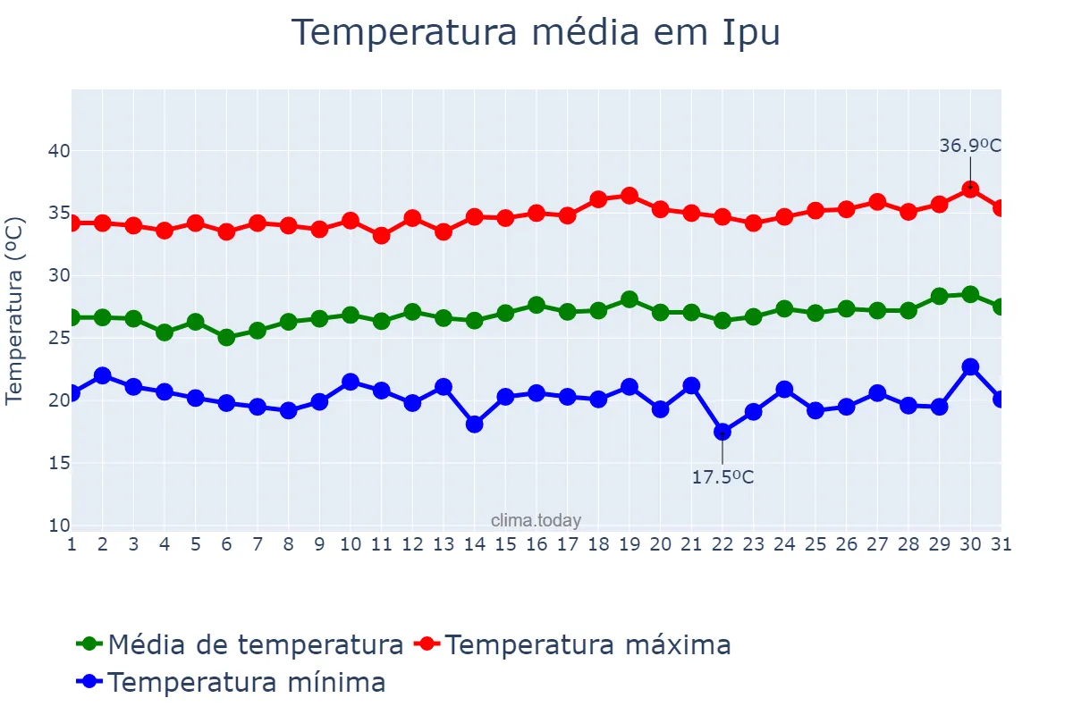 Temperatura em julho em Ipu, CE, BR
