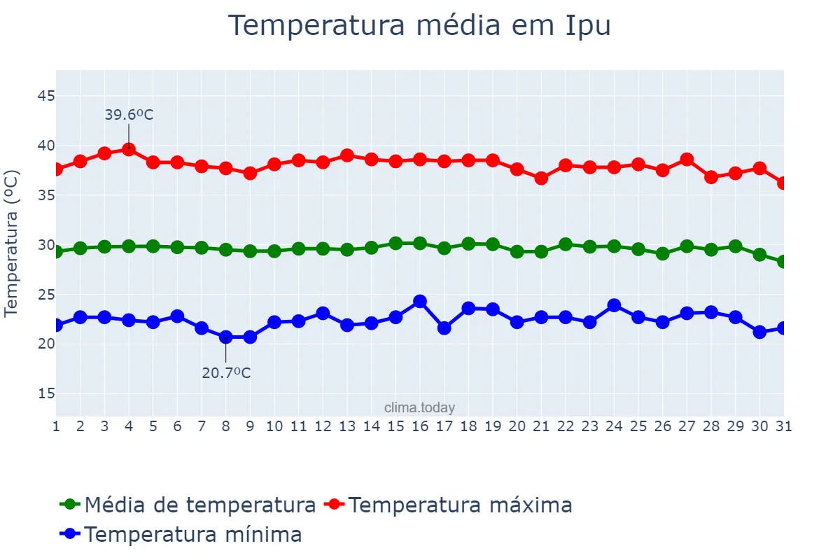 Temperatura em outubro em Ipu, CE, BR