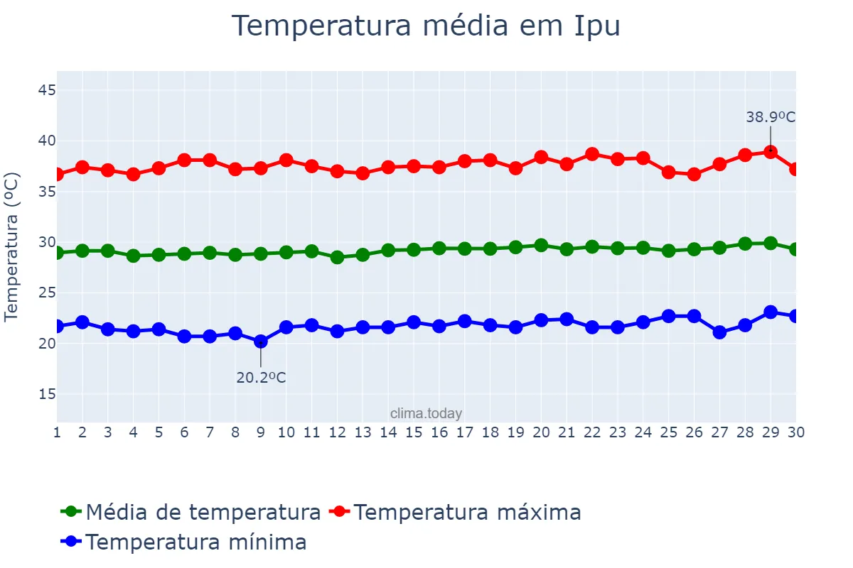 Temperatura em setembro em Ipu, CE, BR