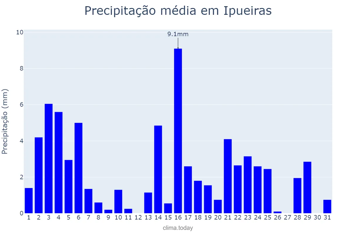Precipitação em maio em Ipueiras, CE, BR