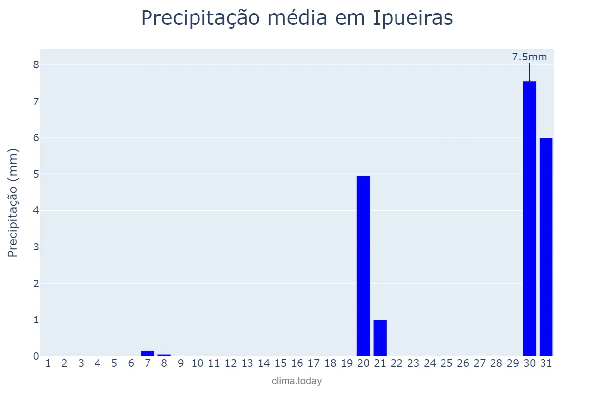 Precipitação em outubro em Ipueiras, CE, BR