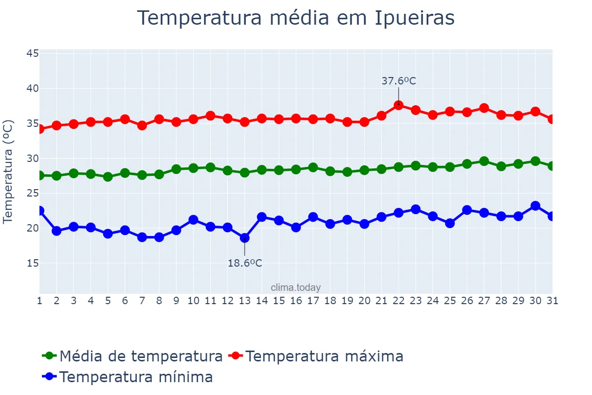 Temperatura em agosto em Ipueiras, CE, BR