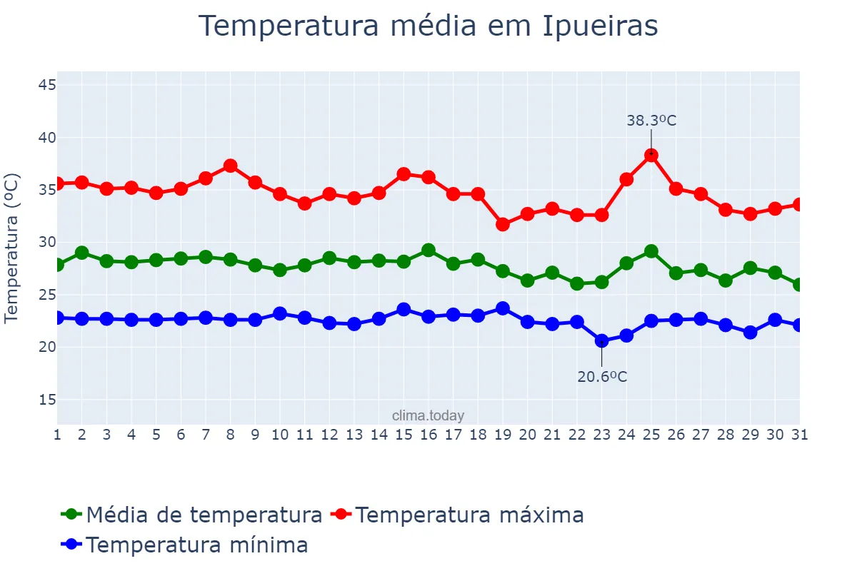 Temperatura em janeiro em Ipueiras, CE, BR