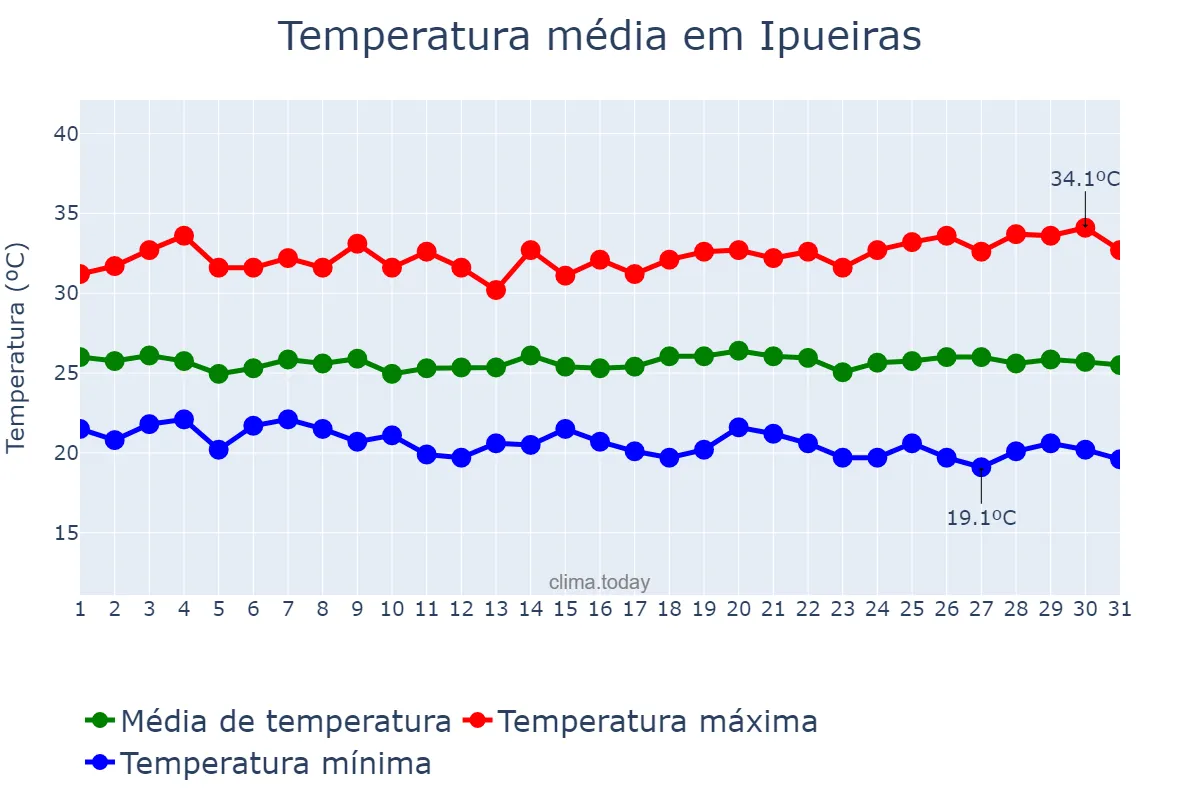 Temperatura em maio em Ipueiras, CE, BR