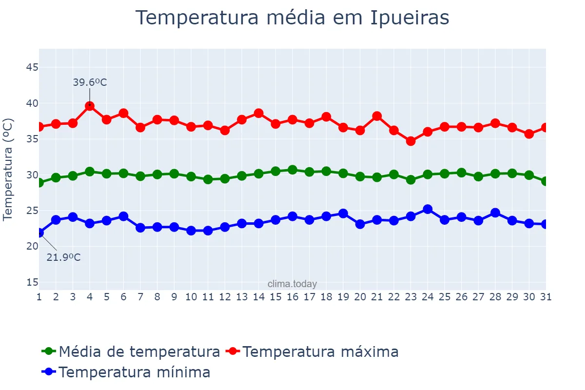 Temperatura em outubro em Ipueiras, CE, BR