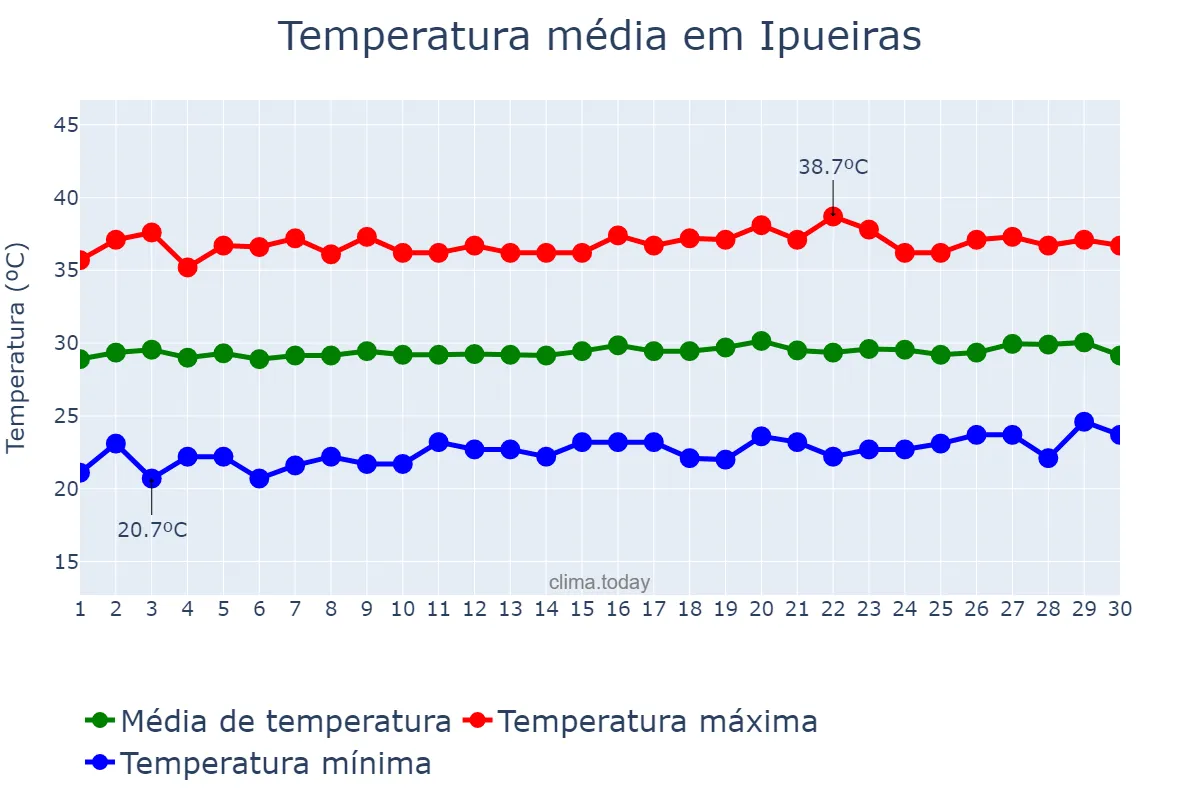 Temperatura em setembro em Ipueiras, CE, BR
