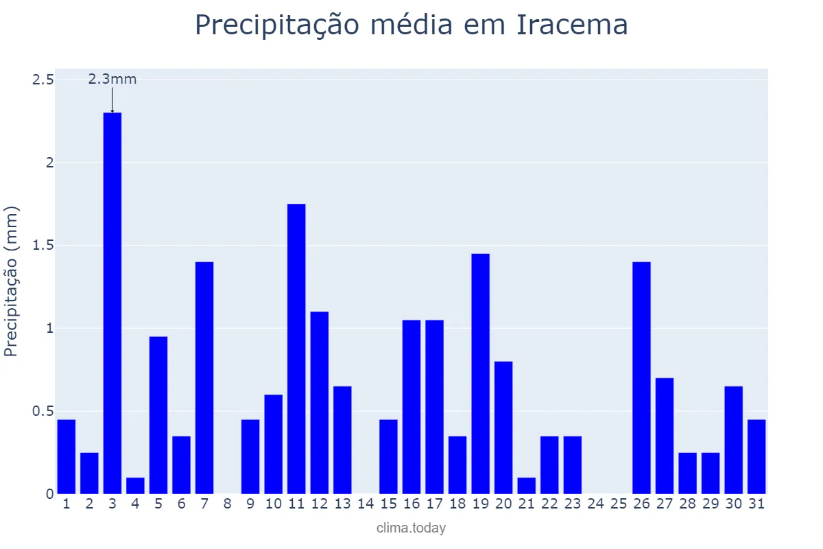 Precipitação em agosto em Iracema, CE, BR