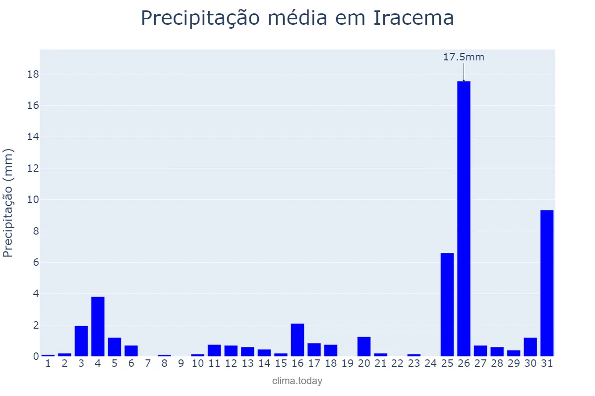 Precipitação em dezembro em Iracema, CE, BR