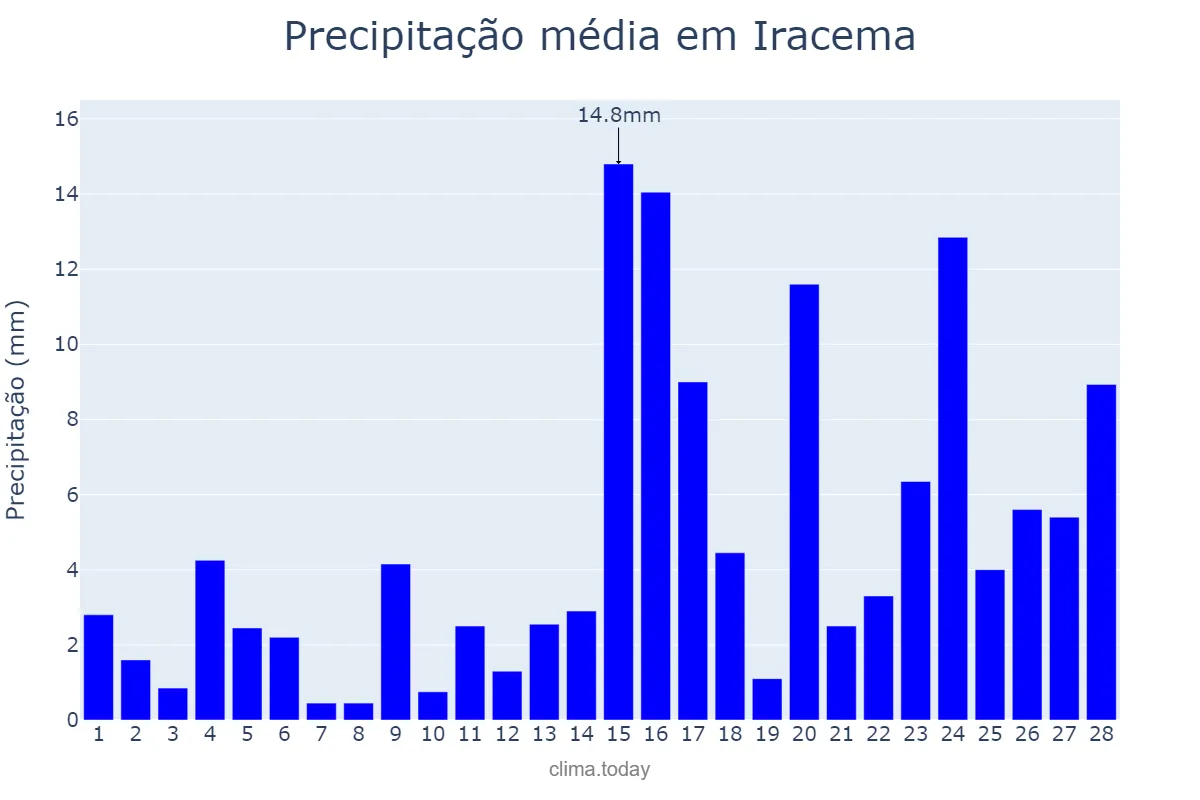 Precipitação em fevereiro em Iracema, CE, BR
