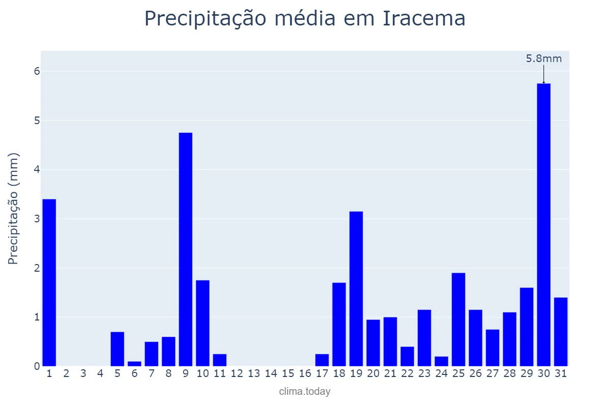 Precipitação em janeiro em Iracema, CE, BR