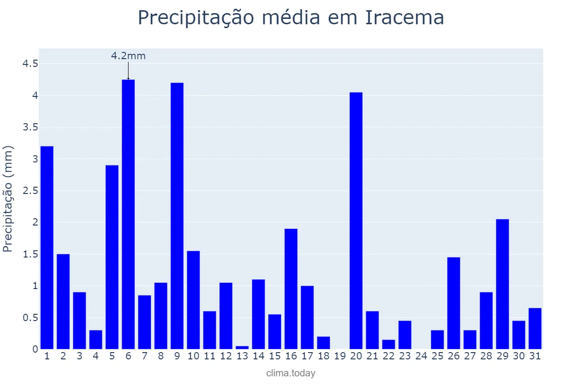 Precipitação em julho em Iracema, CE, BR