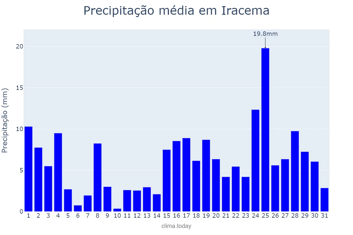 Precipitação em marco em Iracema, CE, BR