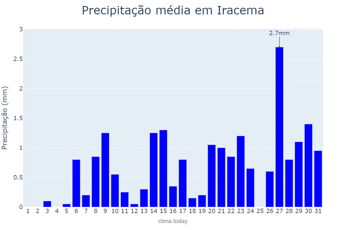 Precipitação em outubro em Iracema, CE, BR