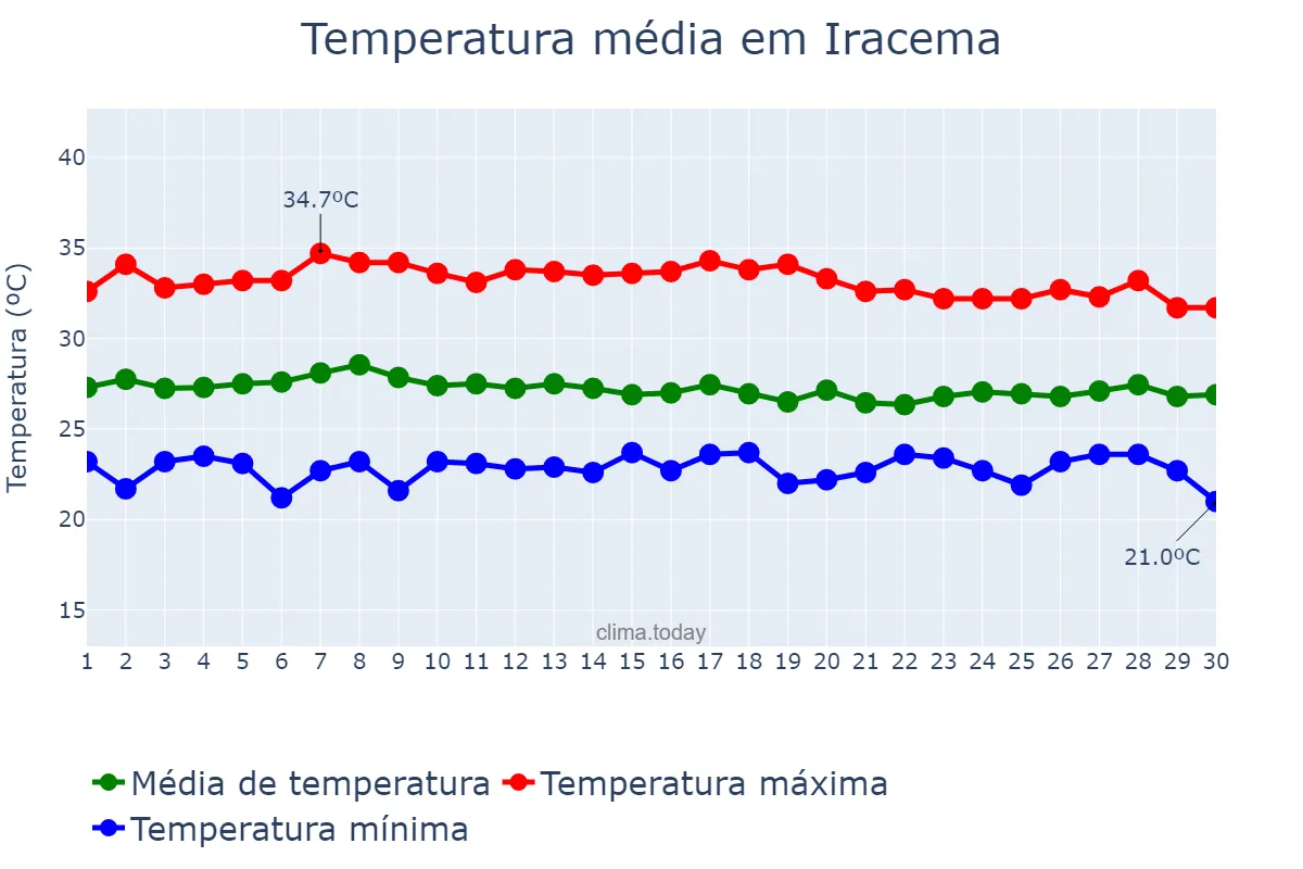 Temperatura em abril em Iracema, CE, BR